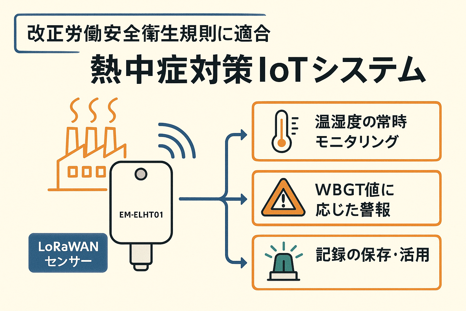 熱中症対策IoT:温湿度とLEDストロボサイレンの連携