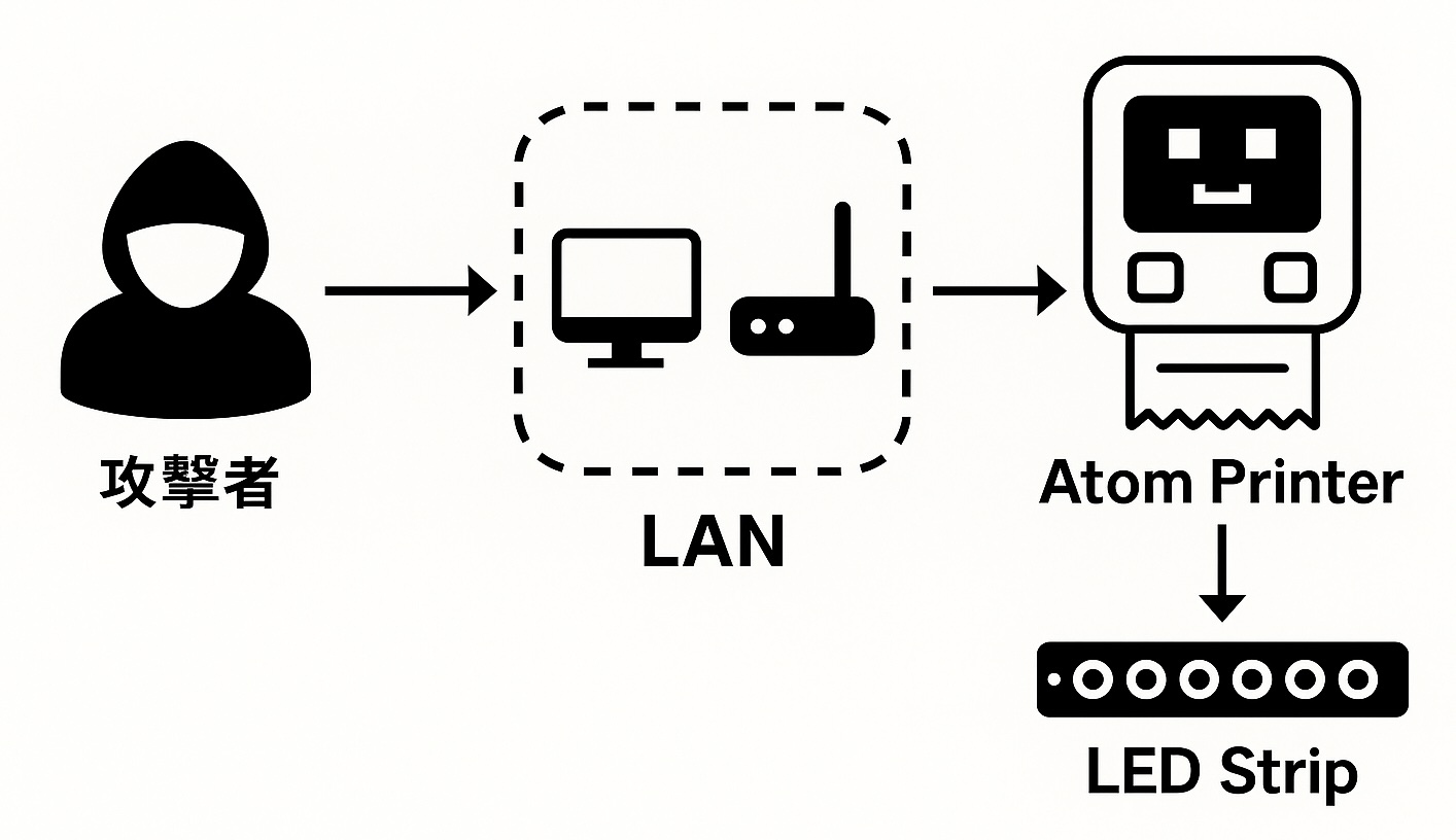 image from 小型ハニーポットで可視化するサイバー攻撃の実態