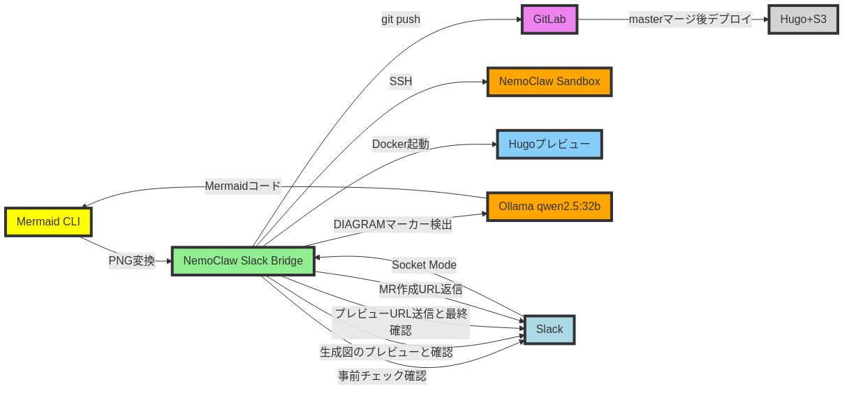 image from NemoClawとSlackを連携したブログ投稿自動化の仕組み